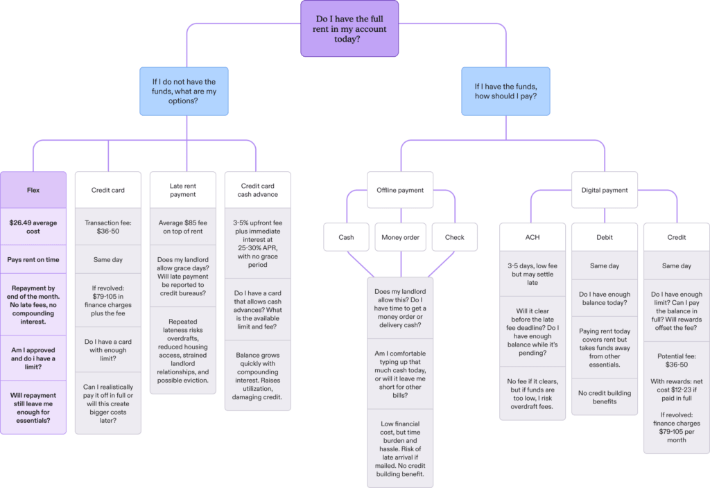 Rent payment decision tree infographic comparing payment options including Flex, credit cards, cash advances, late payment, ACH, debit, credit, and offline methods with associated fees and risks.