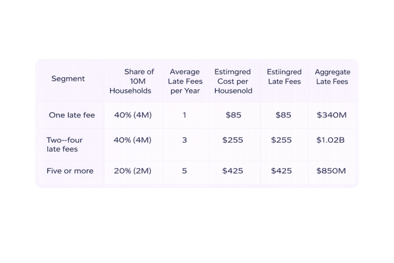 Table showing late rent fee breakdown among U.S. households: 40% incur one late fee ($340M total), 40% incur 2–4 late fees ($1.02B), and 20% incur 5+ late fees ($850M).