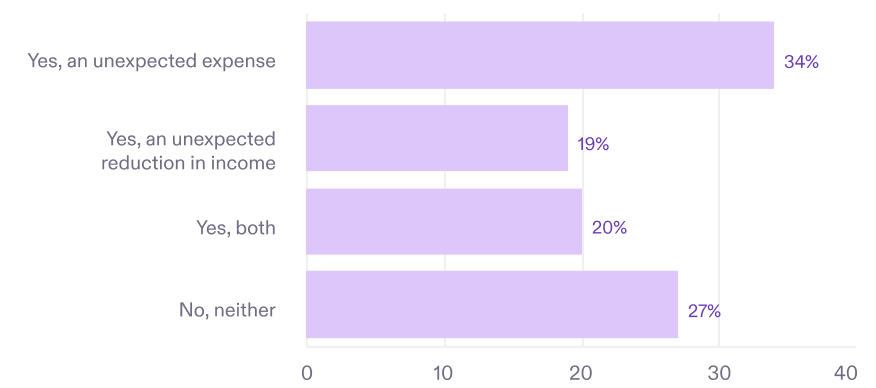 Horizontal bar chart titled "Budget Strain in the Past Month." Four bars show: Yes, an unexpected expense (34%); Yes, an unexpected reduction in income (19%); Yes, both (20%); No, neither (27%).