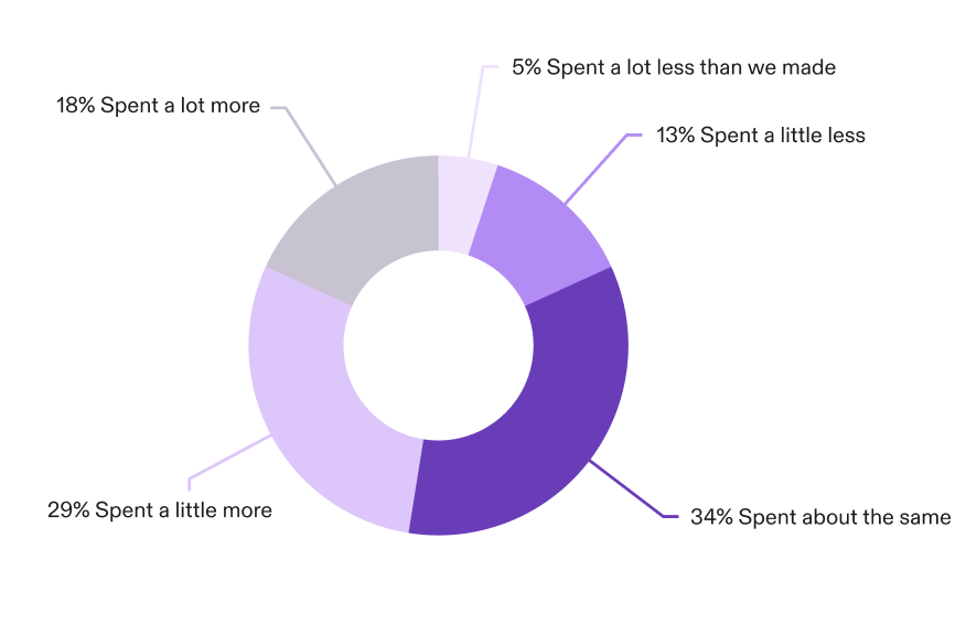 Donut chart titled “Spending vs Income (Past 12 Months)” showing 34% spent about the same, 29% spent a little more, 18% spent a lot more, 13% spent a little less, and 5% spent a lot less.